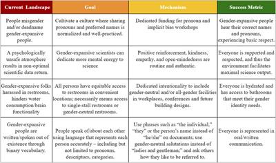 Gender diversity in heliophysics